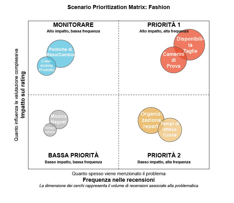 Matrice di prioritizzazione: impatto sul rating vs frequenza nelle recensioni